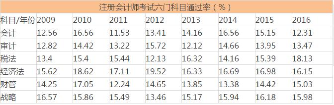 注会六门科目通过率
